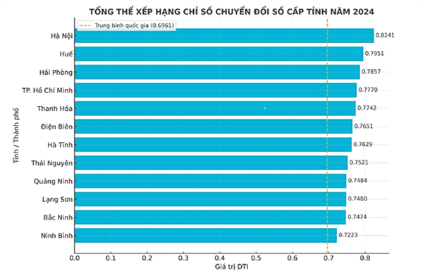 Hải Phòng bứt phá vươn lên Top 3 toàn quốc về Chỉ số Chuyển đổi số (DTI) cấp tỉnh năm 2024 