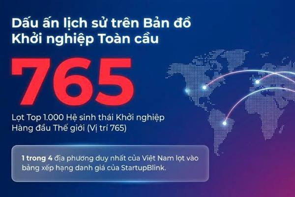 Thành phố Hải Phòng lần đầu tiên lọt top 1.000 hệ sinh thái khởi nghiệp toàn cầu: Kết quả từ chiến lược bền bỉ 10 năm