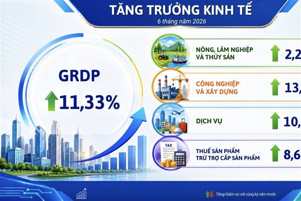 GRDP thành phố Hải Phòng 6 tháng đầu năm 2026 tăng trưởng 11,33%, dẫn đầu khối thành phố trực thuộc Trung ương