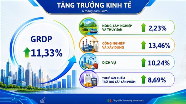 Hai Phong’s GRDP grows by 11.33% in the first six months of 2026 leading among centrally governed cities