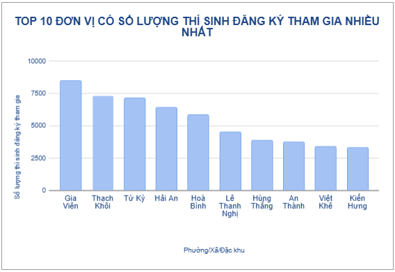 Gần 200.000 người tham gia cuộc thi công dân số Hải Phòng - Sử dụng thông minh, sống an toàn