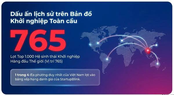 Hải Phòng lần đầu tiên lọt top 1.000 hệ sinh thái khởi nghiệp toàn cầu: Quả ngọt từ chiến lược bền bỉ 10 năm