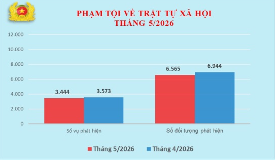 Số liệu về công tác đấu tranh phòng, chống tội phạm tháng 5/2026