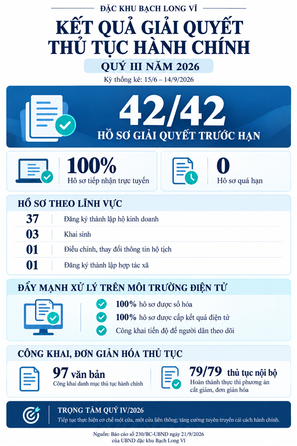 Bạch Long Vĩ: 100% hồ sơ thủ tục hành chính được tiếp nhận trực tuyến, giải quyết trước hạn