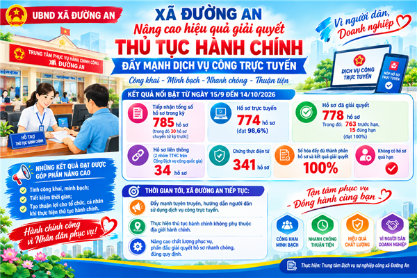 Xã Đường An nâng cao hiệu quả giải quyết thủ tục hành chính, đẩy mạnh dịch vụ công trực tuyến (Tháng 10)