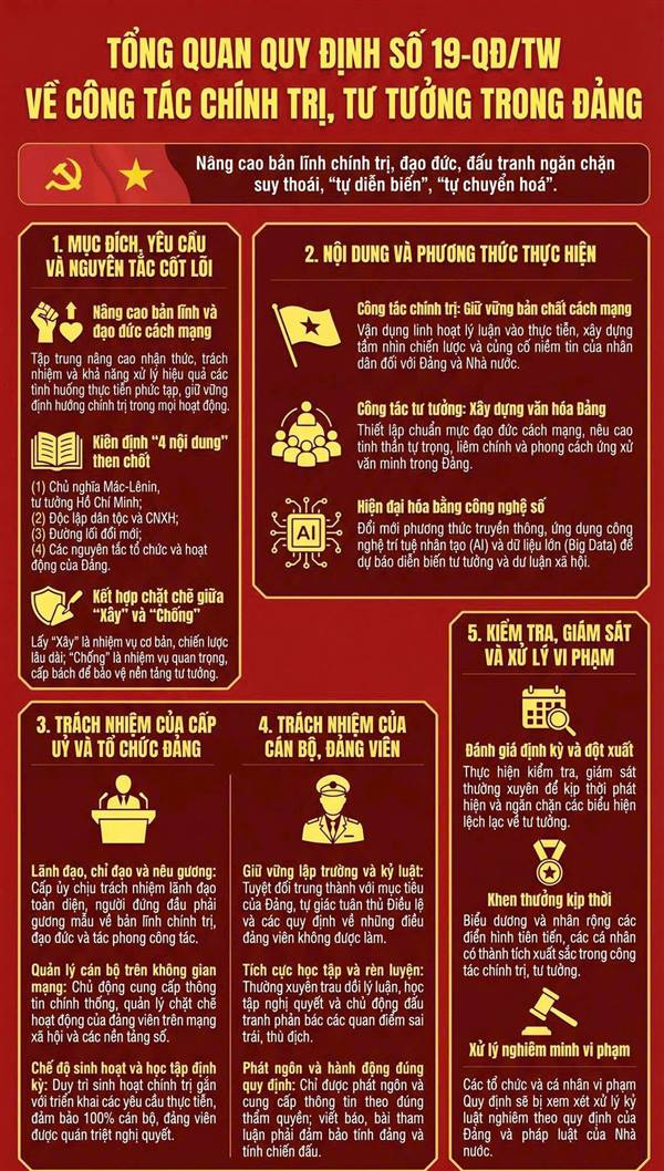 Tổng quan Quy định số 19 - QĐ/TW về công tác chính trị, tư tưởng trong Đảng.