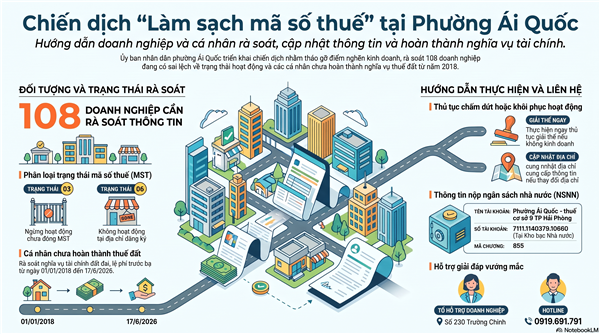 Triển khai thực hiện Chiến dịch “Làm sạch mã số thuế - Tháo gỡ điểm nghẽn trong kinh doanh”; phối hợp rà soát, xác minh doanh nghiệp trạng thái 03, 06 theo kế hoạch làm sạch mã số thuế