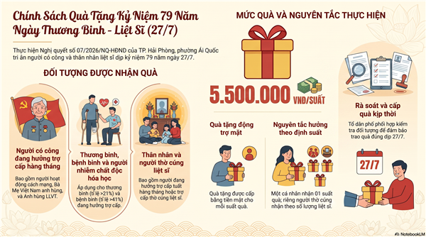 Triển khai tặng quà của Thành phố đối với người có công với cách mạng nhân dịp kỷ niệm
79 năm Ngày Thương binh - Liệt sĩ (27/7/1947 - 27/7/2026)