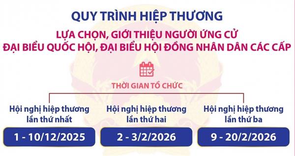 QUY TRÌNH HIỆP THƯƠNG LỰA CHỌN, GIỚI THIỆU NGƯỜI ỨNG CỬ ĐẠI BIỂU QUỐC HỘI  