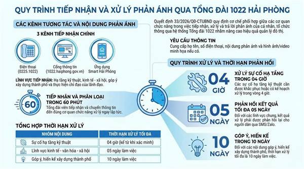 Quy trình tiếp nhận và xử lý phản ánh qua tổng đài 1022 Hải Phòng