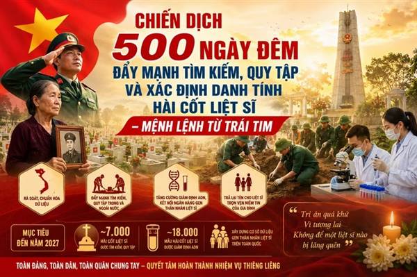 Truyền thông “Chiến dịch 500 ngày đêm đẩy mạnh thực hiện tìm kiếm, quy tập và xác định danh tính hài cốt liệt sĩ”