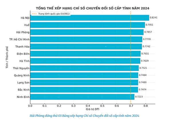 Hải Phòng bứt phá vươn lên Top 3 toàn quốc về Chỉ số Chuyển đổi số (DTI) cấp tỉnh năm 2024