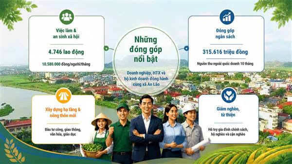XÃ AN LÃO: DOANH NGHIỆP ĐỒNG HÀNH PHÁT TRIỂN KINH TẾ, CHUNG TAY BẢO ĐẢM AN SINH XÃ HỘI