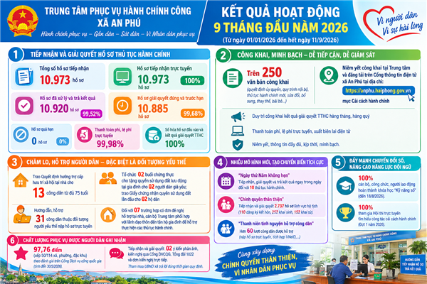 Trung tâm Phục vụ hành chính công nỗ lực đổi mới, triển khai các mô hình, nâng cao chất lượng phục vụ Nhân dân trong 9 tháng đầu năm 2026