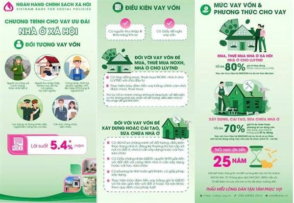 NGÂN HÀNG CSXH ĐIỀU CHỈNH GIẢM LÃI SUẤT CÒN 5,4%/ NĂM CHƯƠNG TRÌNH CHO VAY ƯU ĐÃI NHÀ Ở XÃ HỘI TỪ NGÀY 10/10/2025