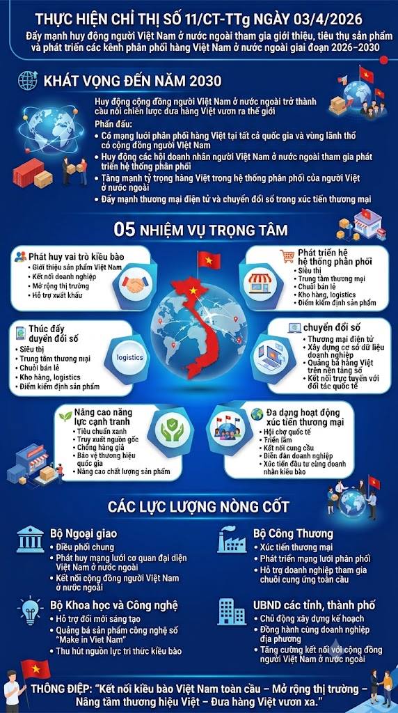 THỰC HIỆN CHỈ THỊ SỐ 11/CT-TTg NGÀY 03/4/2026

