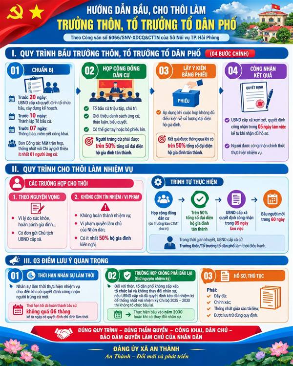 Thiết kế infographic tóm tắt ngắn gọn, trực quan và thể hiện rõ nét nội dung cốt lõi về việc hướng dẫn bầu, cho thôi làm nhiệm vụ Trưởng thôn, Tổ trưởng tổ dân phố