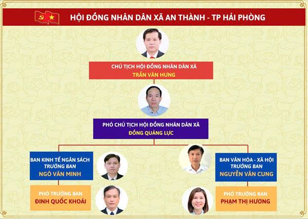 HĐND xã An Thành