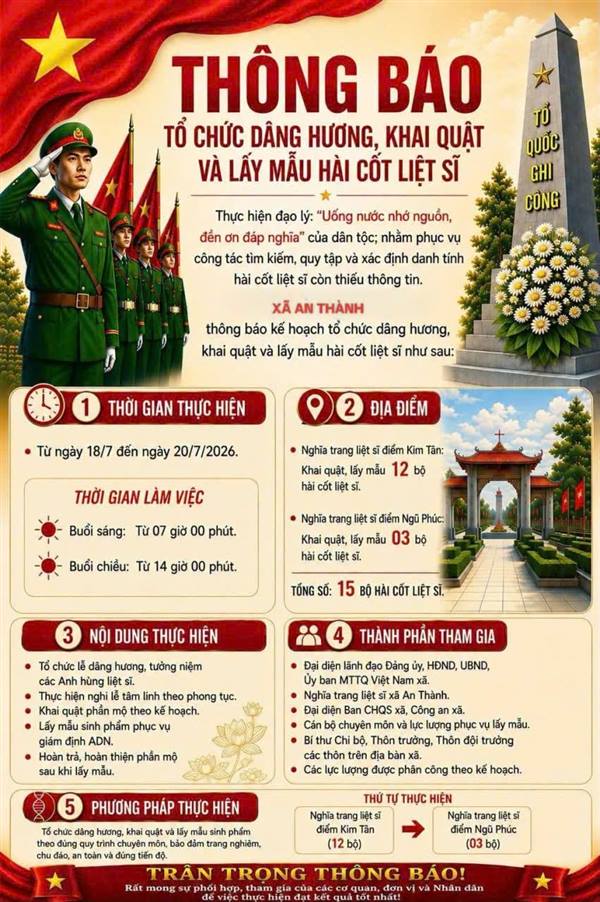 Xã An Thành tổ chức lấy mẫu hài cốt liệt sĩ đối với mộ chưa xác định được thông tin trong nghĩa trang liệt sĩ trên địa bàn xã để giám định ADN