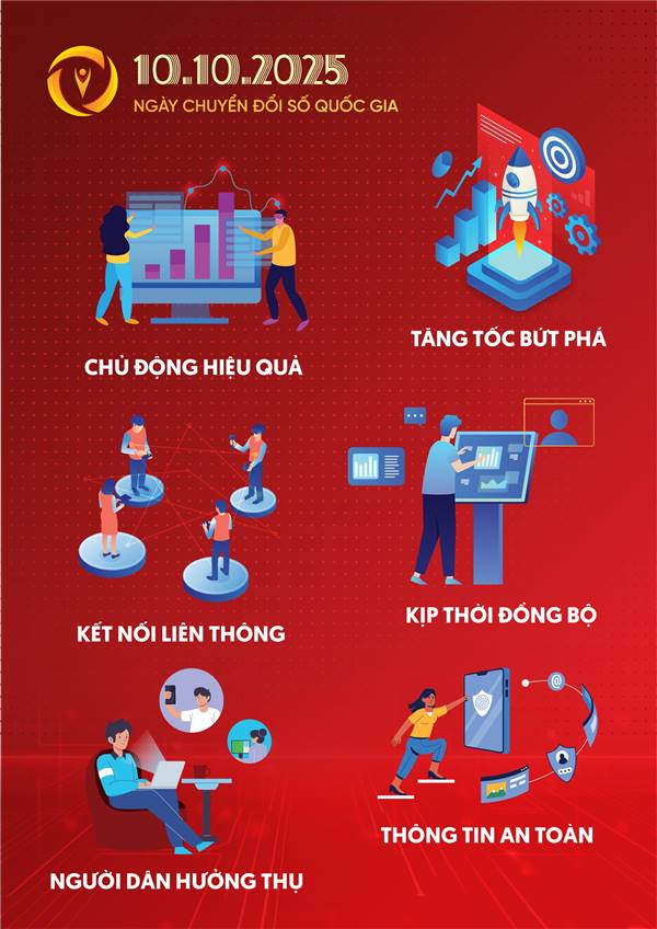 Hưởng ứng Ngày chuyển đổi số Quốc gia 10/10/2025 