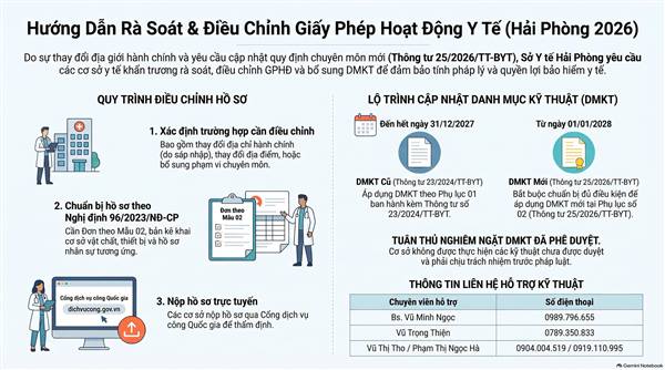 SỞ Y TẾ HẢI PHÒNG YÊU CẦU RÀ SOÁT, ĐIỀU CHỈNH GIẤY PHÉP HOẠT ĐỘNG CÁC TRẠM Y TẾ, CƠ SỞ KHÁM CHỮA BỆNH TƯ NHÂN