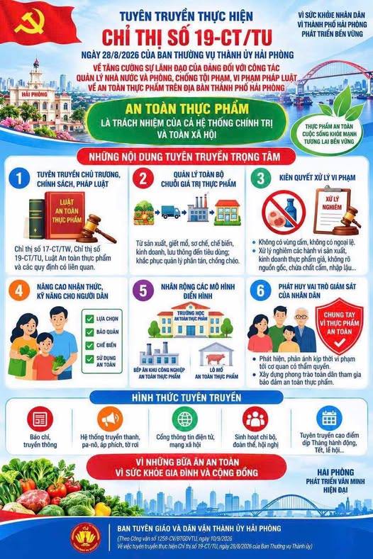 HẢI PHÒNG TĂNG CƯỜNG TUYÊN TRUYỀN THỰC HIỆN CHỈ THỊ SỐ 19-CT/TU VỀ AN TOÀN THỰC PHẨM