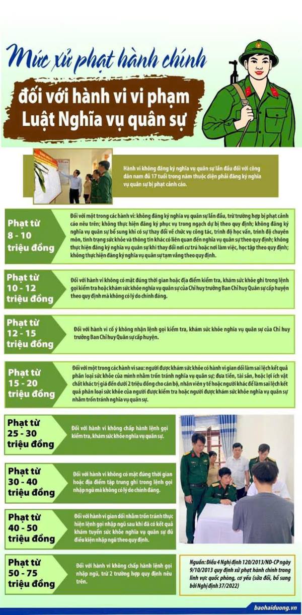 CÔNG DÂN CÓ THỂ BỊ PHẠT TỪ 50-75 TRIỆU ĐỒNG NẾU KHÔNG CHẤP HÀNH QUYẾT ĐỊNH GỌI KIỂM TRA, KHÁM SỨC KHOẺ NGHĨA VỤ QUÂN SỰ HOẶC NGHĨA VỤ CÔNG AN NHÂN DÂN. 