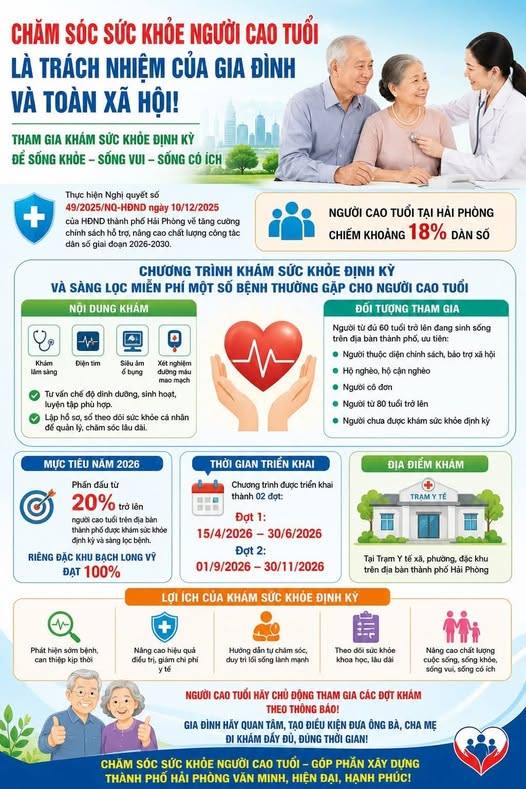Khám sức khoẻ định kỳ, sàng lọc một số bện thường gặp cho người cao tuổi theo Nghị quyết số 49/2025/NQ-HĐND thành phố Hải Phòng 
