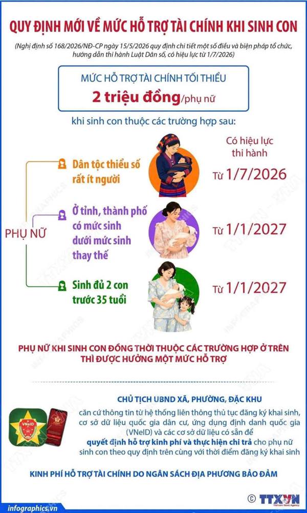Quy định mới về việc hỗ trợ khi sinh con 
