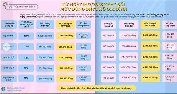 Từ ngày 01/7/2026 thay đổi mức đóng BHYT hộ gia đình 