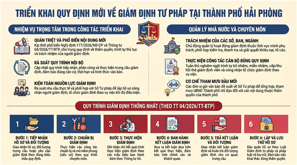 Triển khai Nghị định số 177/2026/NĐCP và Thông tư số 04/2026/TT-BTP về giám định tư pháp