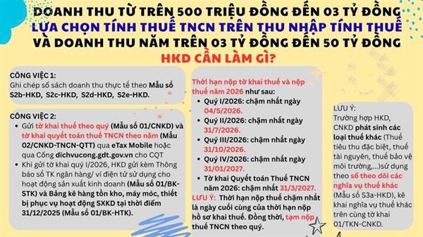 Mức phạt không thông báo số tài khoản/ ví điện tử của hộ kinh doanh, cá nhân kinh doanh năm 2026
