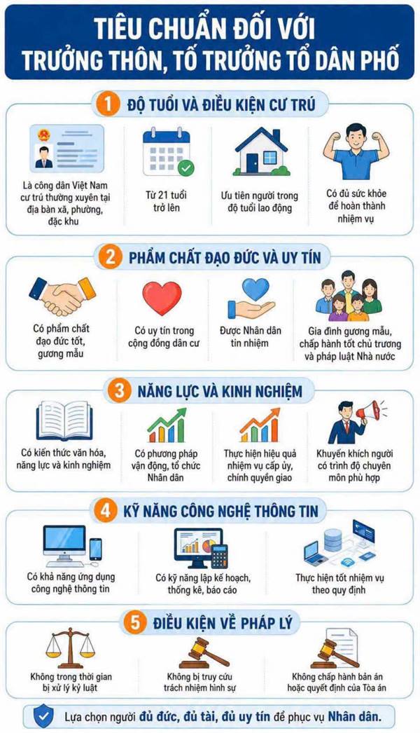 Tiêu chuẩn của Trưởng thôn, Tổ trưởng tổ dân phố 