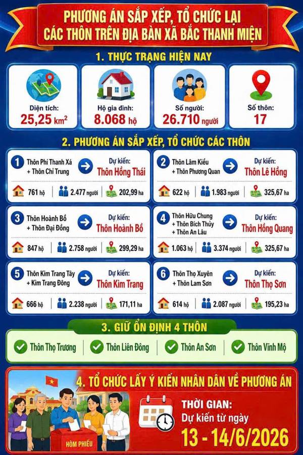 Phương án sắp xếp, tổ chức lại các thôn trên địa bàn xã Bắc Thanh Miện 