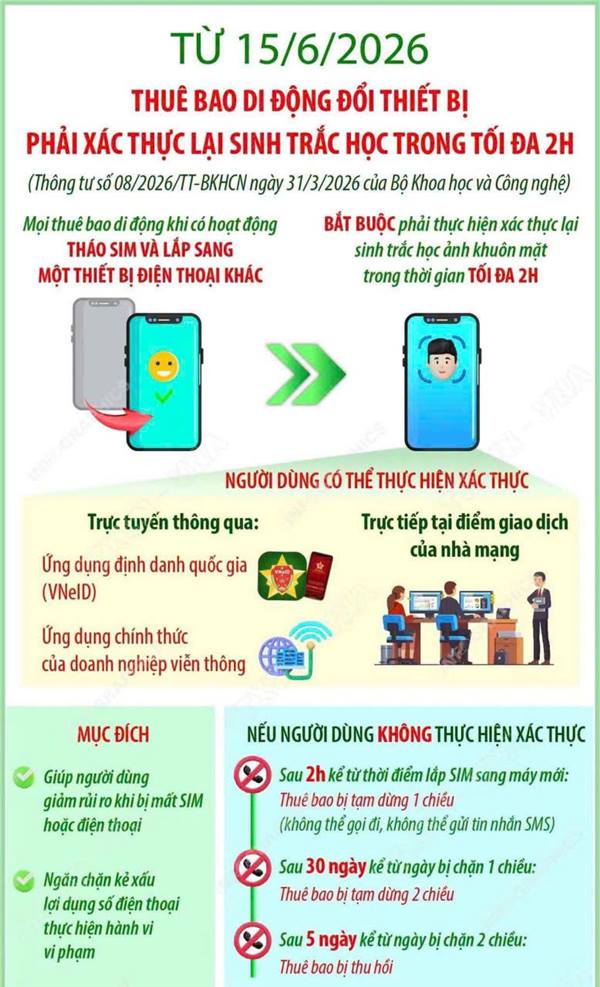 Từ ngày 15/6/2026,  thuê bao di động đổi thiết bị phải xác thực sinh trắc học trong tối đa 2 giờ
