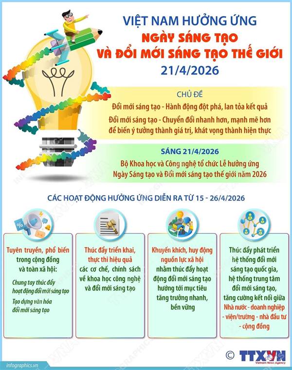 VIỆT NAM HƯỞNG ỨNG NGÀY SÁNG TẠO VÀ ĐỔI MỚI SÁNG TẠO THẾ GIỚI 21/4/2026