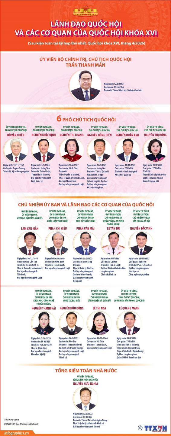 18 ỦY VIÊN ỦY BAN THƯỜNG VỤ QUỐC HỘI KHÓA XVI
