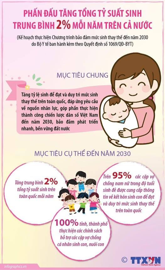 PHẤN ĐẤU TĂNG TỔNG TỶ SUẤT SINH TRUNG BÌNH 2% MỖI NĂM TRÊN CẢ NƯỚC