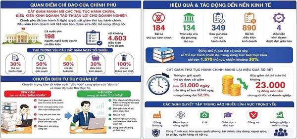 Cắt giảm thủ tục hành chính tạo môi trường kinh doanh thông thoáng