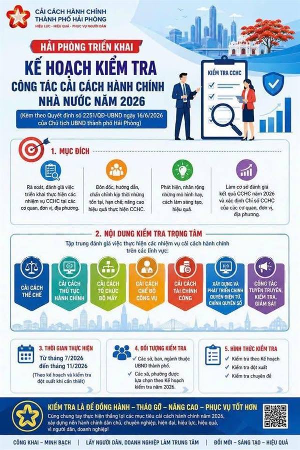 HẢI PHÒNG TRIỂN KHAI KẾ HOẠCH KIỂM TRA CÔNG TÁC CẢI CÁCH HÀNH CHÍNH NHÀ NƯỚC NĂM 2026