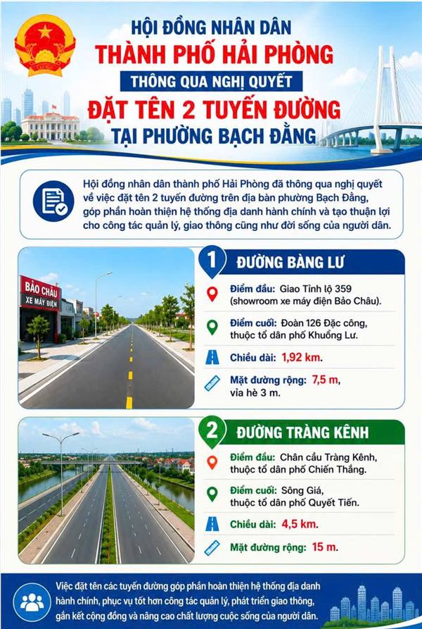 PHƯỜNG BẠCH ĐẰNG CÓ 2 TUYẾN ĐƯỜNG ĐƯỢC ĐẶT TÊN THEO NGHỊ QUYẾT SỐ 22/2026/NQ-HĐND, NGÀY 28/7/2026 HĐND THÀNH PHỐ.