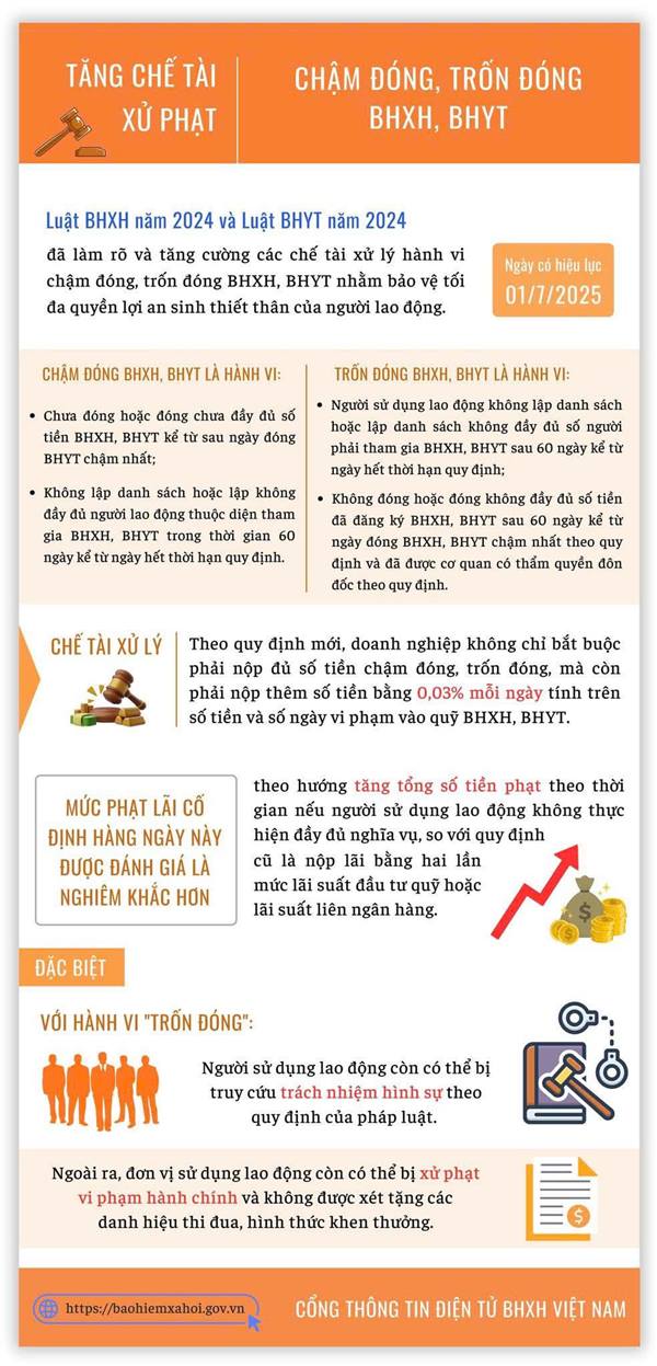 Từ 01/7/2025: Tăng chế tài xử phạt chậm đóng, trốn đóng bảo hiểm xã hội, bảo hiểm y tế