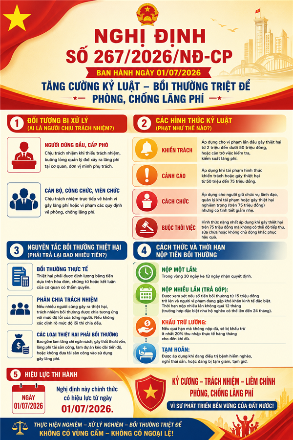 Nghị định số 267/2026/NĐ-CP ban hành ngày 01/07/2026 tập trung vào hai vấn đề then chốt: Kỷ luật nghiêm minh và Bồi thường triệt để đối với các hành vi gây lãng phí