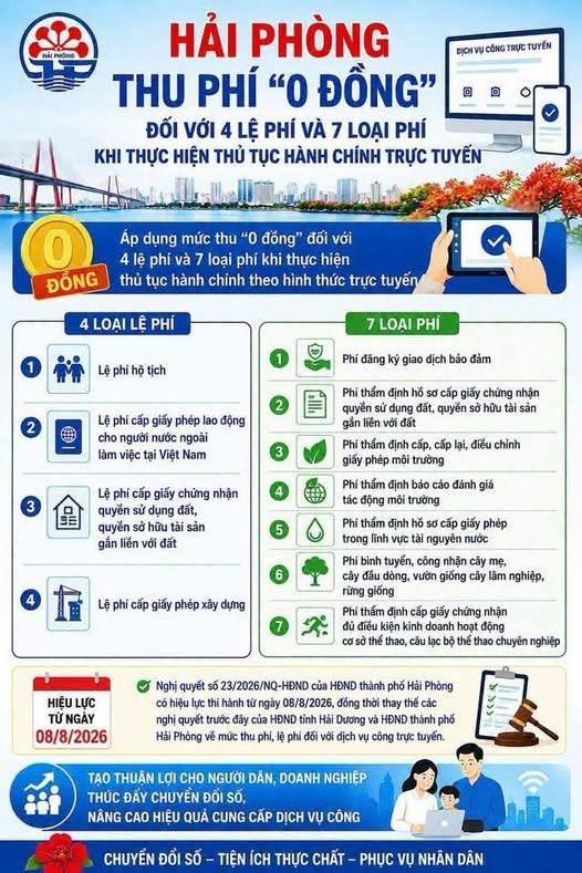Từ ngày 8/8/2026 áp dụng mức phí “0 đồng” đối với 4 loại lệ phí và 7 loại phí khi thực hiện thủ tục hành chính trực tuyến