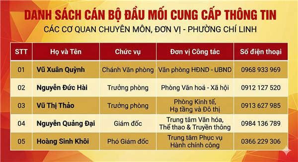 DANH SÁCH CÁN BỘ ĐẦU MỐI CUNG CẤP THÔNG TIN
Đơn vị: Các Cơ quan Chuyên môn, Đơn vị - Phường Chí Linh