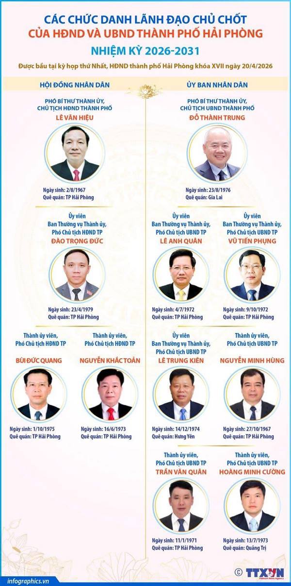 CÁC CHỨC DANH LÃNH ĐẠO CHỦ CHỐT CỦA HĐND VÀ UBND THÀNH PHỐ HẢI PHÒNG NHIỆM KỲ 2026-2031