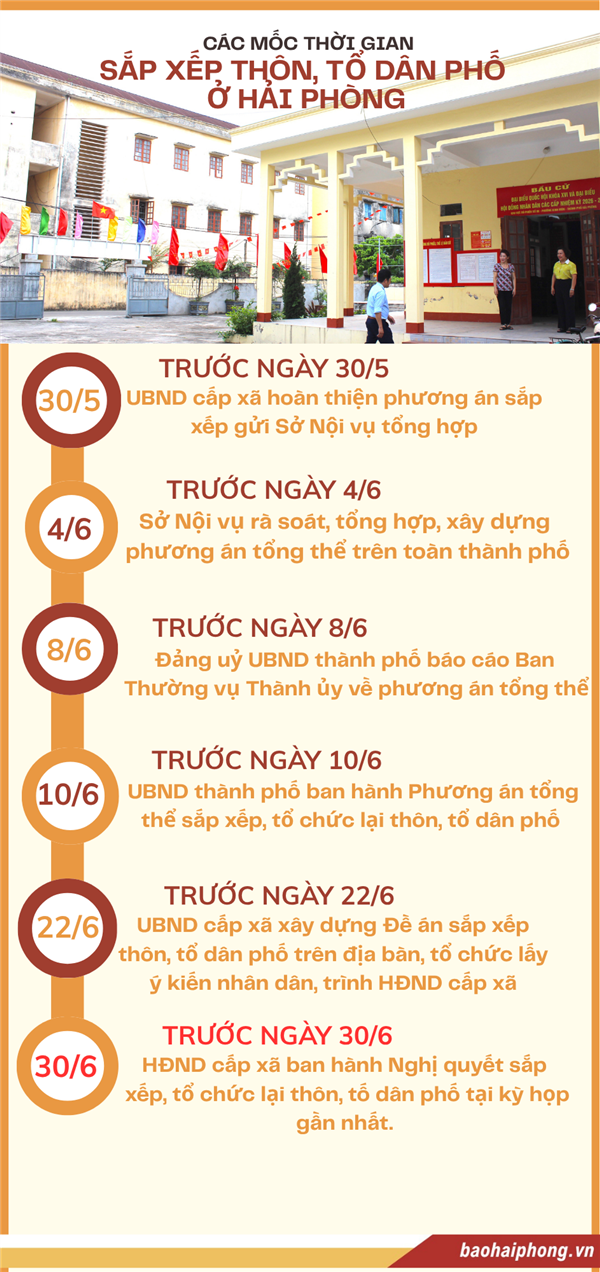TRƯỚC NGÀY 22/6, HẢI PHÒNG SẼ LẤY Ý KIẾN NHÂN DÂN VỀ PHƯƠNG ÁN SẮP XẾP THÔN, TỔ DÂN PHỐ