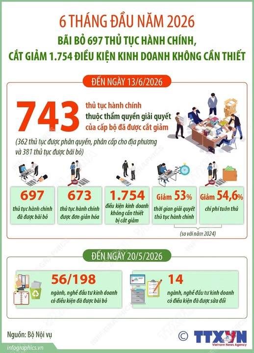 BÃI BỎ 697 THỦ TỤC HÀNH CHÍNH TRONG 6 THÁNG ĐẦU NĂM 2026