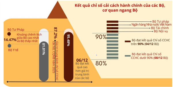 Kết quả Chỉ số cải cách hành chính năm 2025 của các Bộ, cơ quan ngang Bộ và Uỷ ban nhân dân các tỉnh, thành phố trực thuộc Trung ương (PAR INDEX 2025)

