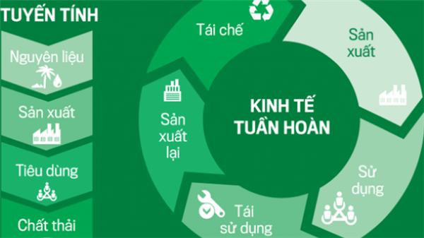 Xã Chí Minh triển khai Kế hoạch hành động quốc gia về kinh tế tuần hoàn đến năm 2035

